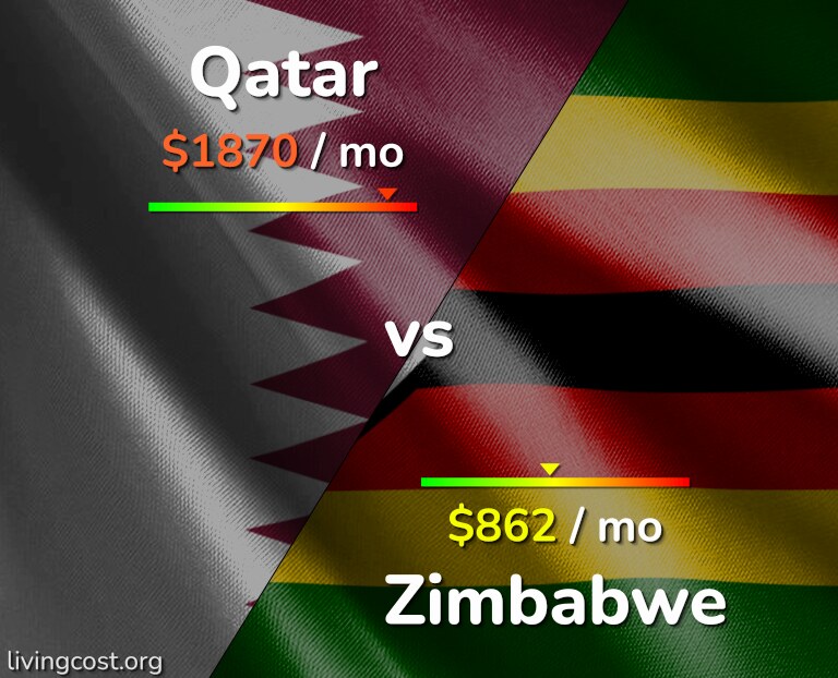 Cost of living in Qatar vs Zimbabwe infographic