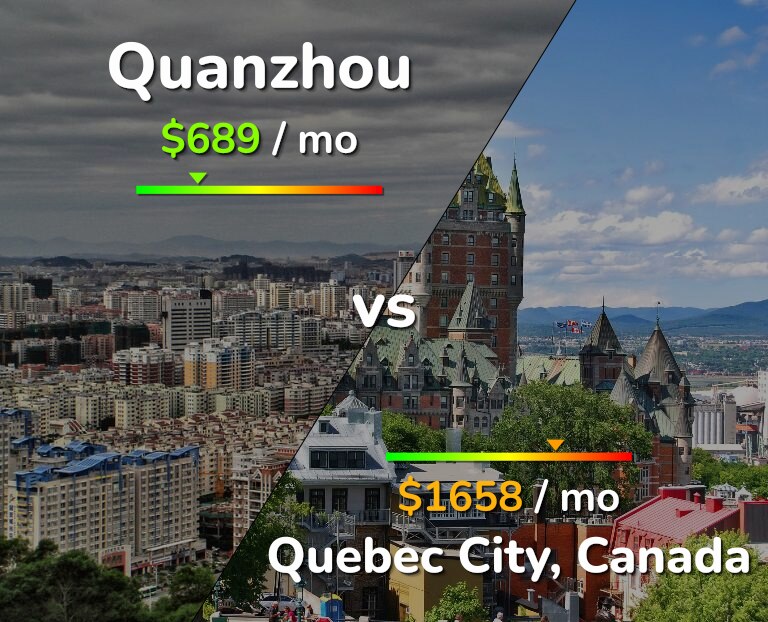 Cost of living in Quanzhou vs Quebec City infographic