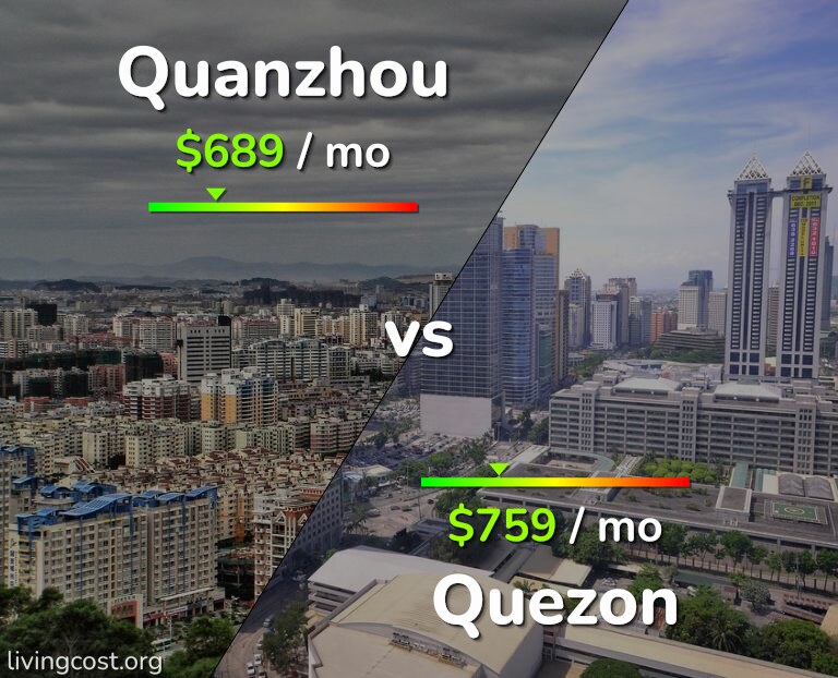 Cost of living in Quanzhou vs Quezon infographic