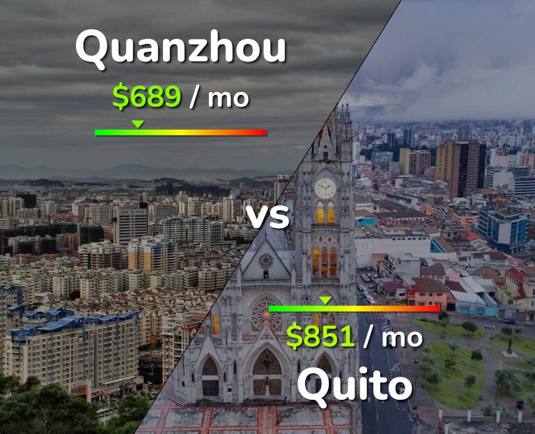 Cost of living in Quanzhou vs Quito infographic