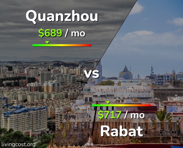 Cost of living in Quanzhou vs Rabat infographic