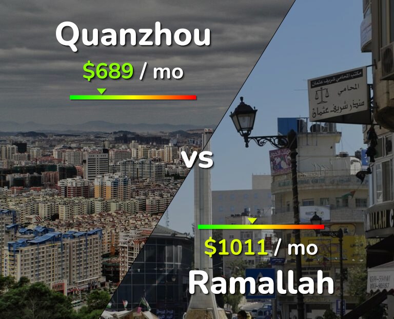 Cost of living in Quanzhou vs Ramallah infographic