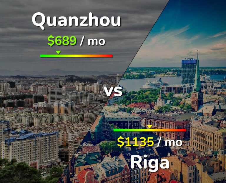 Cost of living in Quanzhou vs Riga infographic