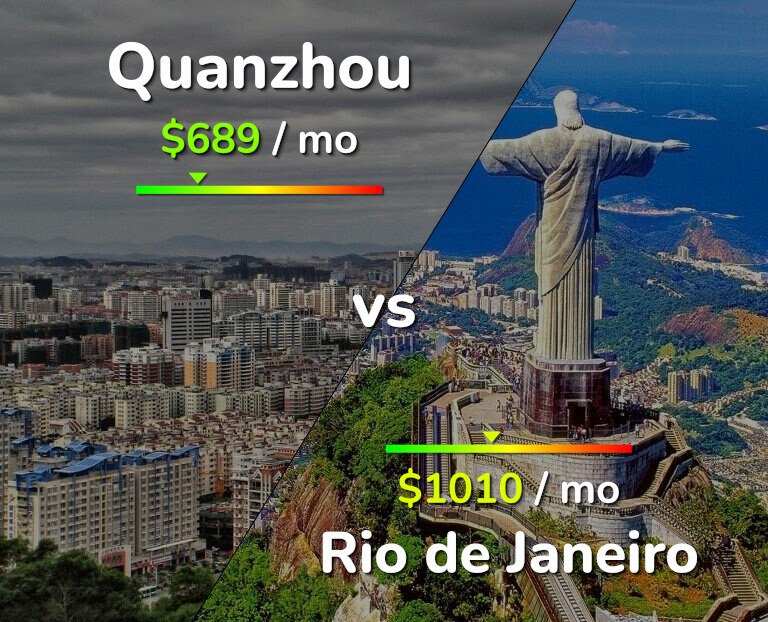 Cost of living in Quanzhou vs Rio de Janeiro infographic