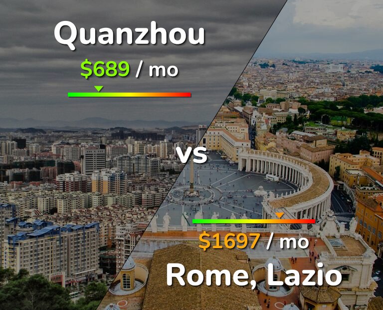 Cost of living in Quanzhou vs Rome infographic