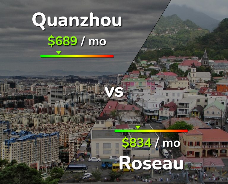 Cost of living in Quanzhou vs Roseau infographic