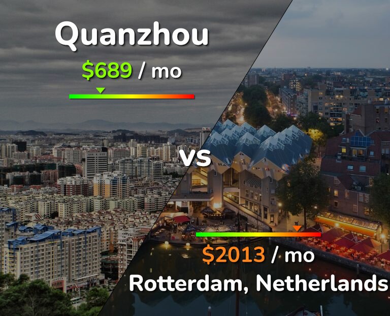 Cost of living in Quanzhou vs Rotterdam infographic