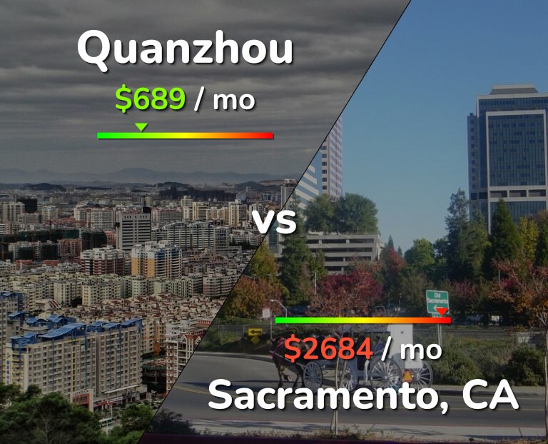 Cost of living in Quanzhou vs Sacramento infographic