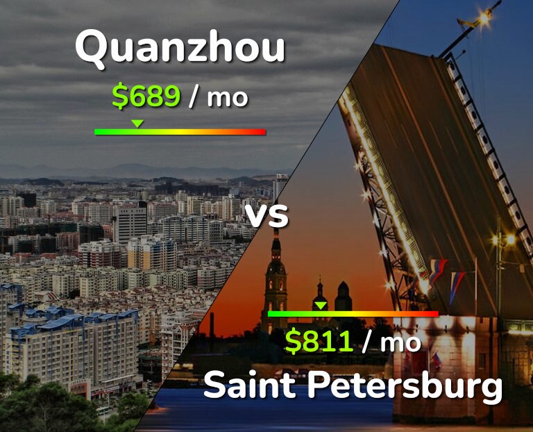 Cost of living in Quanzhou vs Saint Petersburg infographic