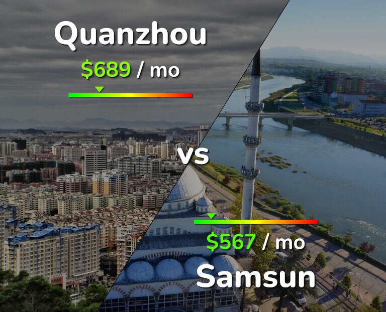 Cost of living in Quanzhou vs Samsun infographic