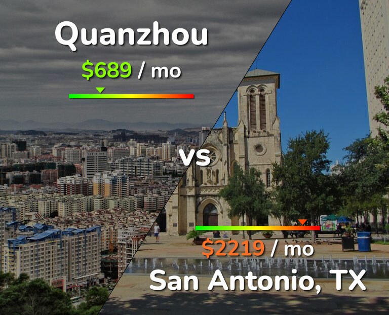 Cost of living in Quanzhou vs San Antonio infographic