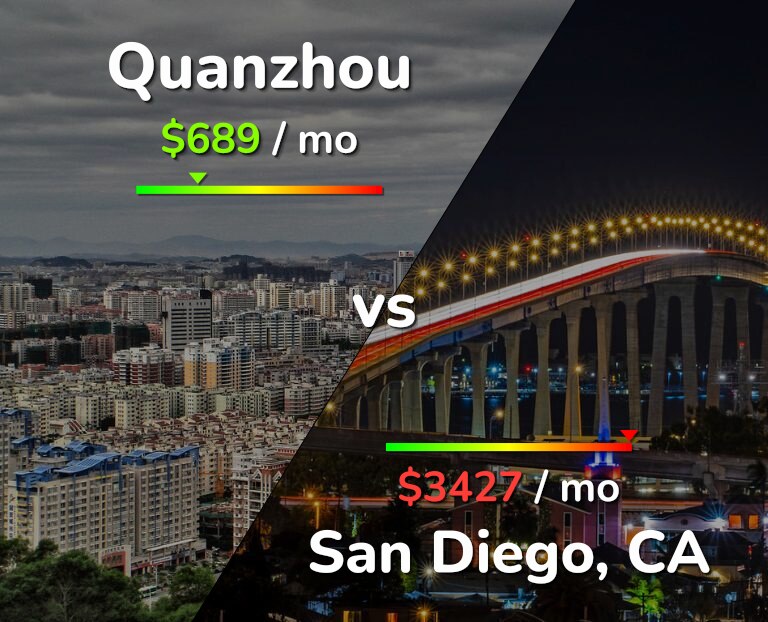 Cost of living in Quanzhou vs San Diego infographic