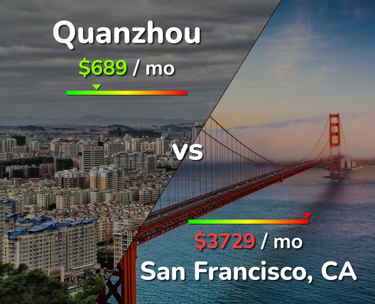 Cost of living in Quanzhou vs San Francisco infographic