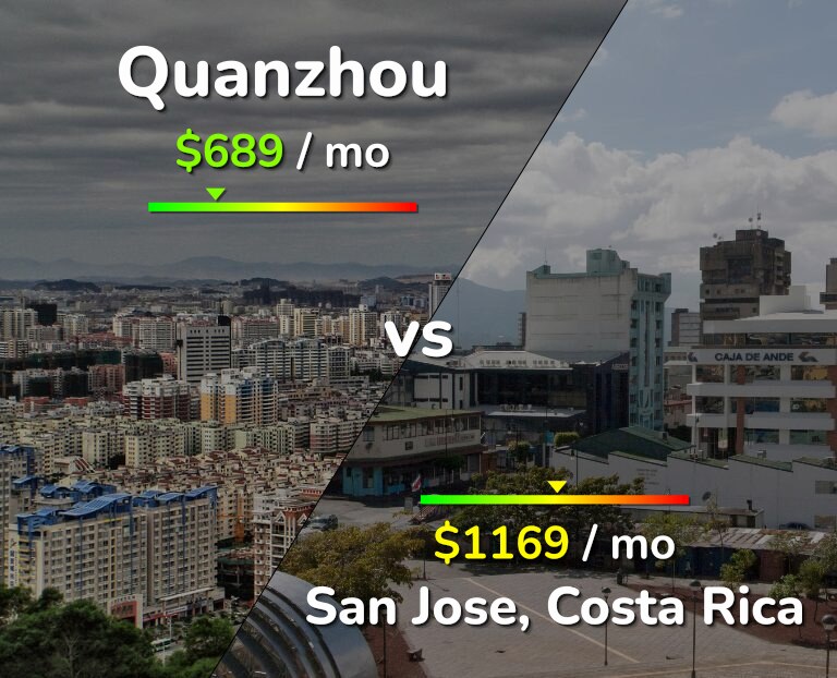 Cost of living in Quanzhou vs San Jose, Costa Rica infographic