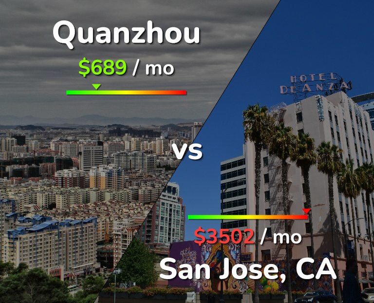Cost of living in Quanzhou vs San Jose, United States infographic