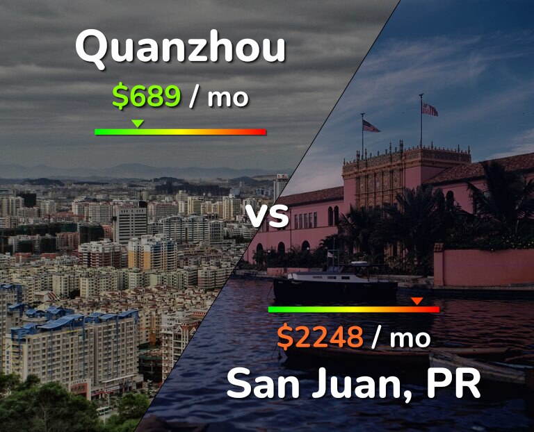 Cost of living in Quanzhou vs San Juan infographic