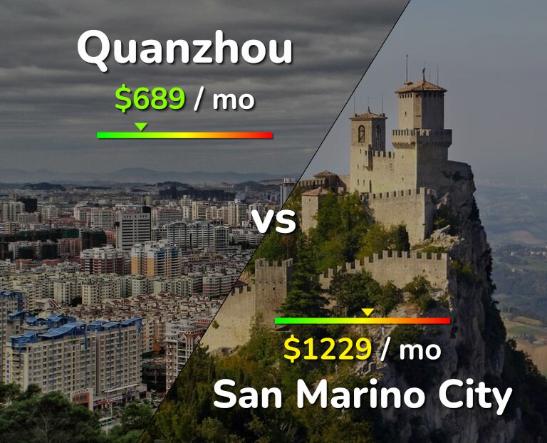 Cost of living in Quanzhou vs San Marino City infographic