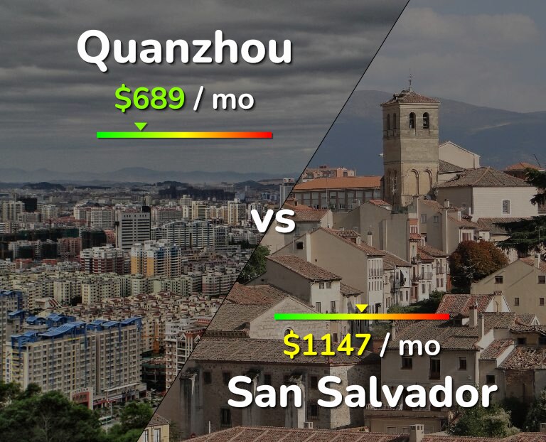 Cost of living in Quanzhou vs San Salvador infographic