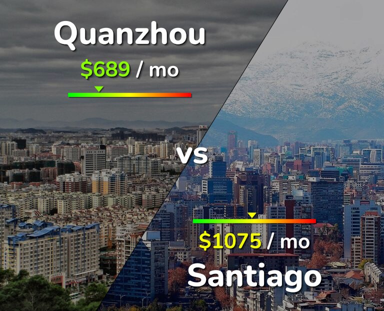 Cost of living in Quanzhou vs Santiago infographic