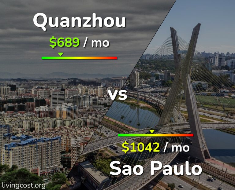 Cost of living in Quanzhou vs Sao Paulo infographic