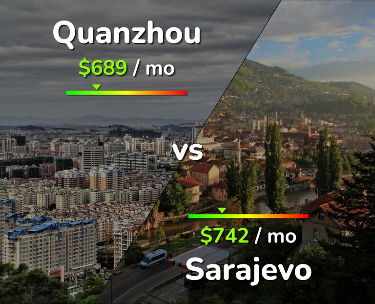 Cost of living in Quanzhou vs Sarajevo infographic