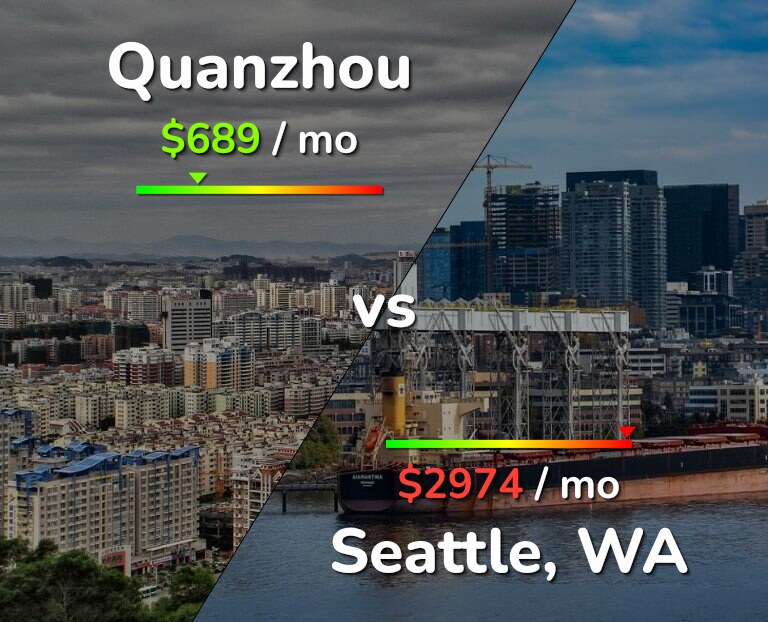 Cost of living in Quanzhou vs Seattle infographic
