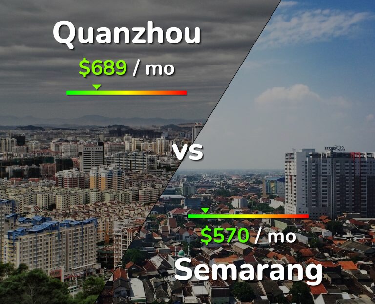 Cost of living in Quanzhou vs Semarang infographic