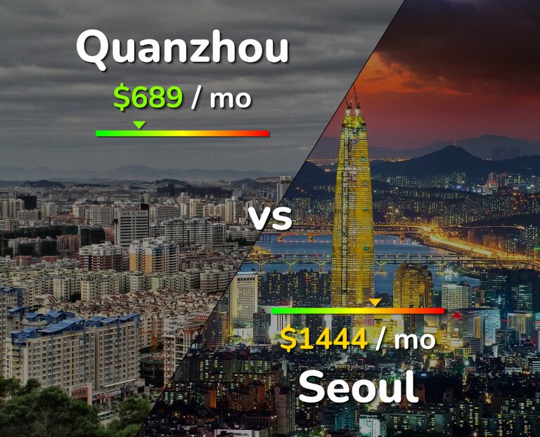 Cost of living in Quanzhou vs Seoul infographic