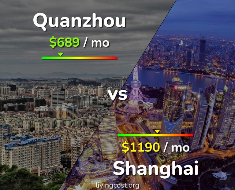 Cost of living in Quanzhou vs Shanghai infographic