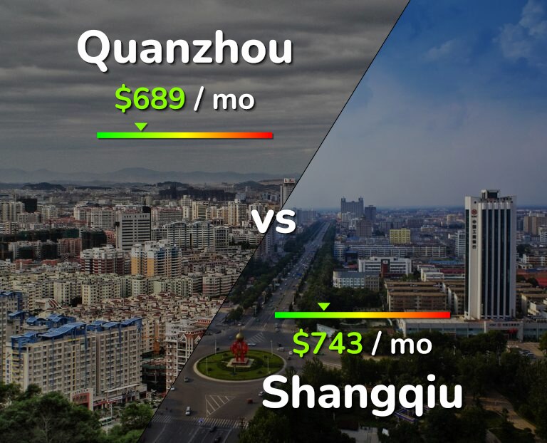 Cost of living in Quanzhou vs Shangqiu infographic