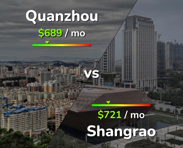 Cost of living in Quanzhou vs Shangrao infographic