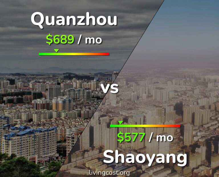 Cost of living in Quanzhou vs Shaoyang infographic