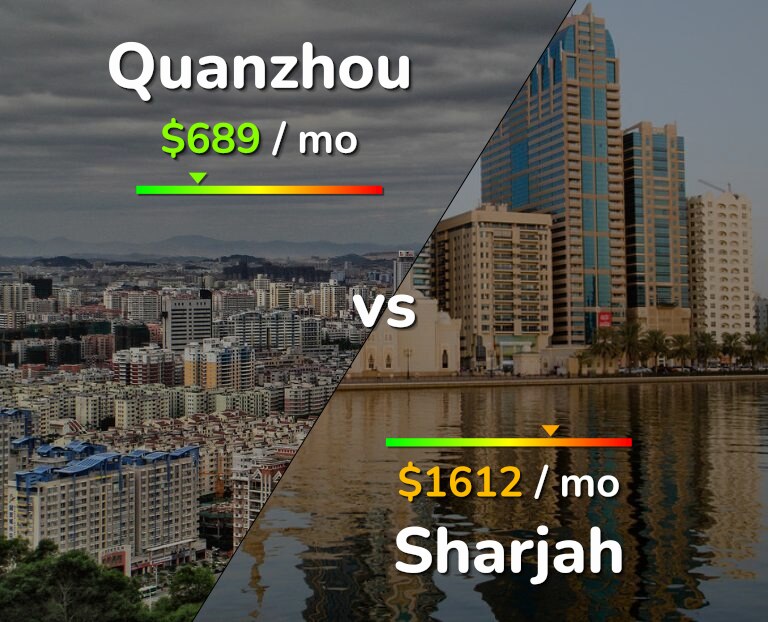 Cost of living in Quanzhou vs Sharjah infographic