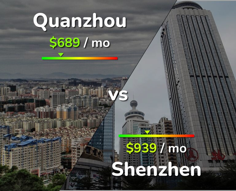 Cost of living in Quanzhou vs Shenzhen infographic