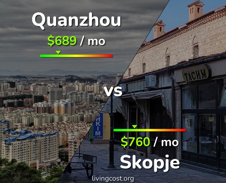 Cost of living in Quanzhou vs Skopje infographic