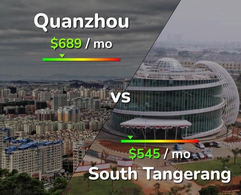 Cost of living in Quanzhou vs South Tangerang infographic