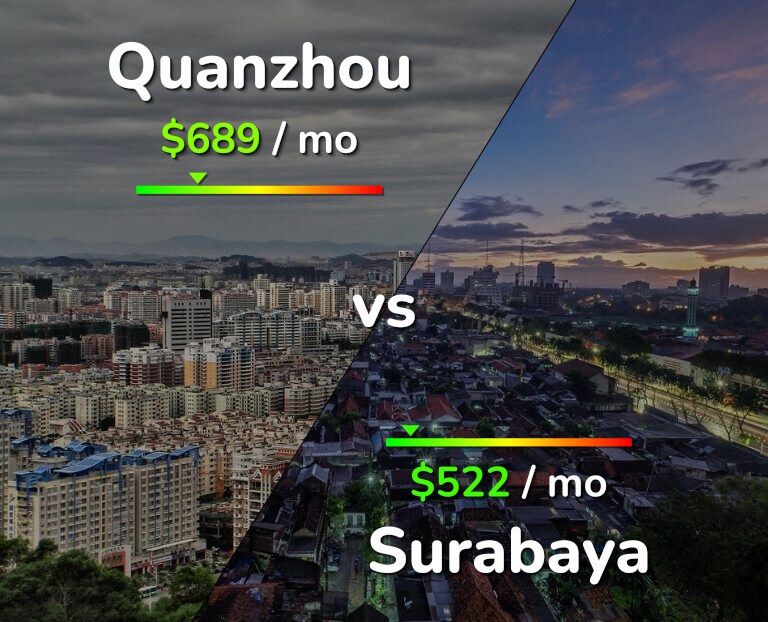 Cost of living in Quanzhou vs Surabaya infographic