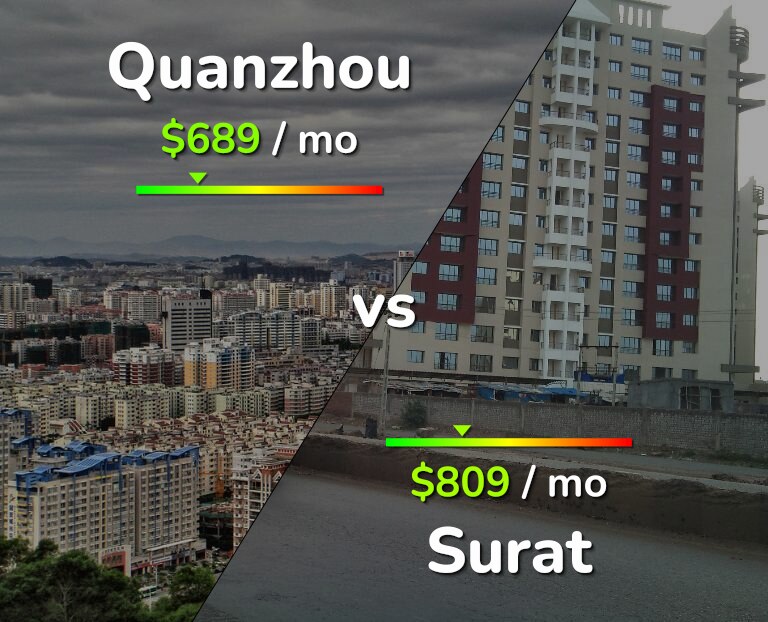 Cost of living in Quanzhou vs Surat infographic