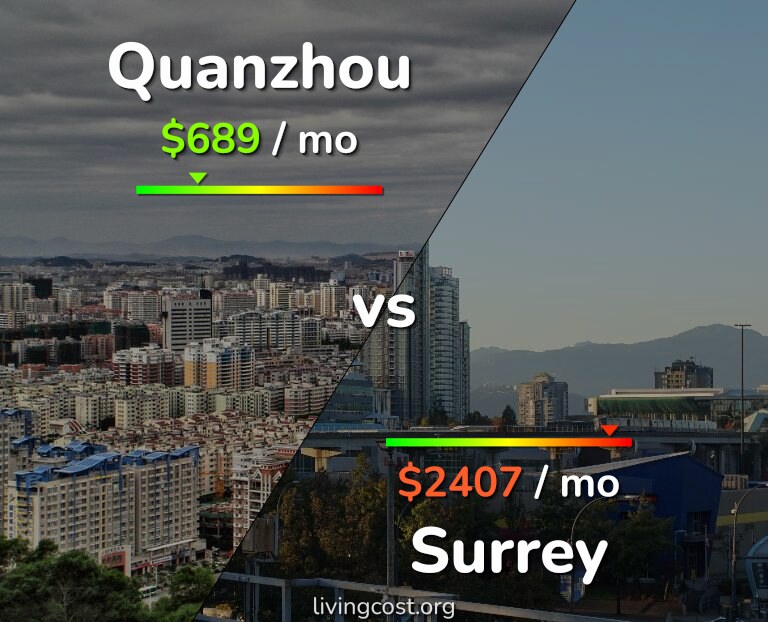 Cost of living in Quanzhou vs Surrey infographic