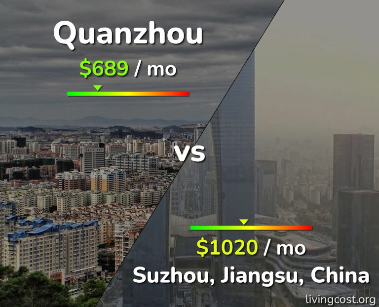 Cost of living in Quanzhou vs Suzhou infographic