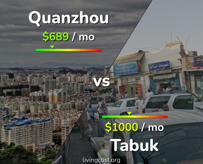 Cost of living in Quanzhou vs Tabuk infographic