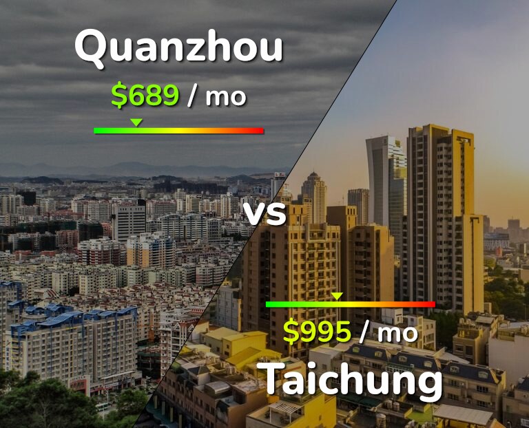 Cost of living in Quanzhou vs Taichung infographic