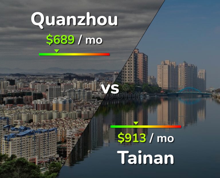 Cost of living in Quanzhou vs Tainan infographic