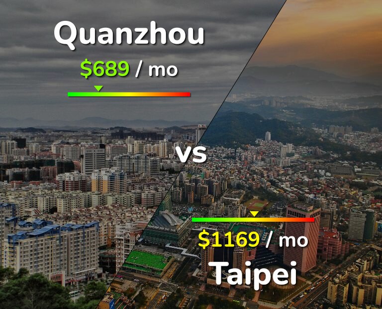 Cost of living in Quanzhou vs Taipei infographic