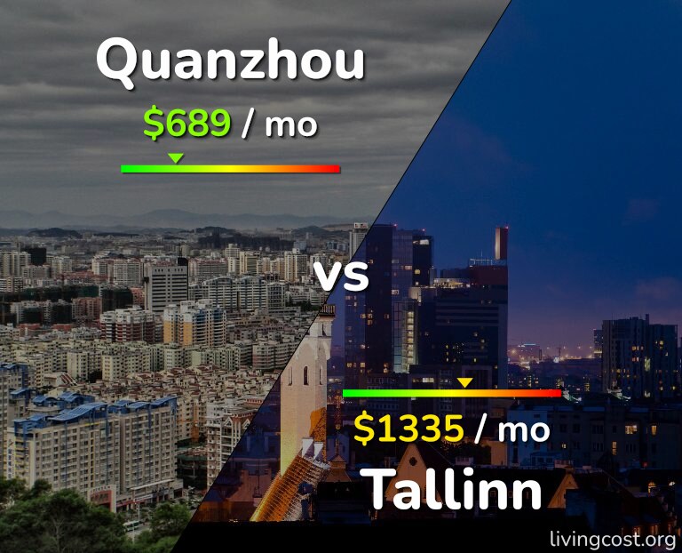 Cost of living in Quanzhou vs Tallinn infographic