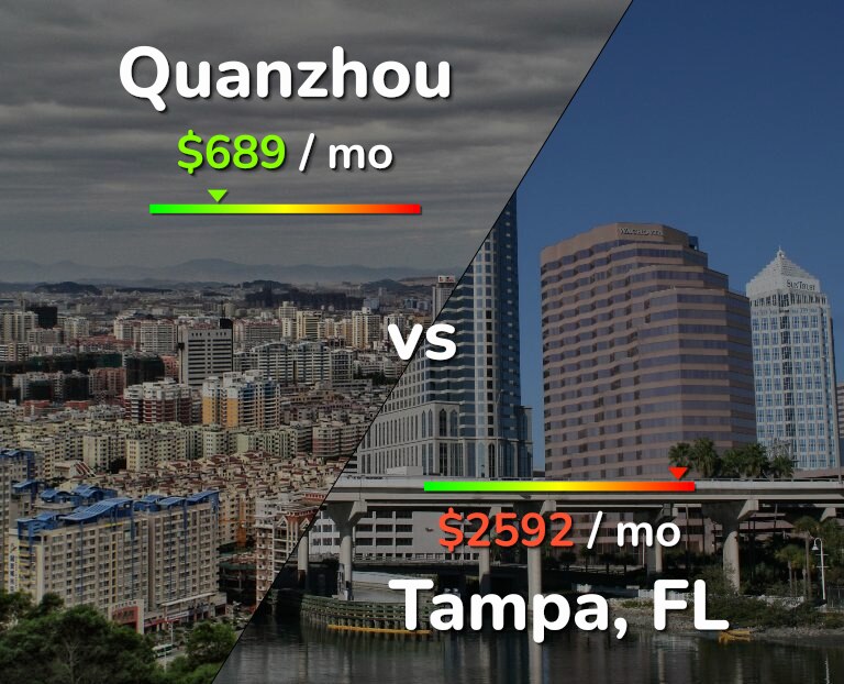 Cost of living in Quanzhou vs Tampa infographic