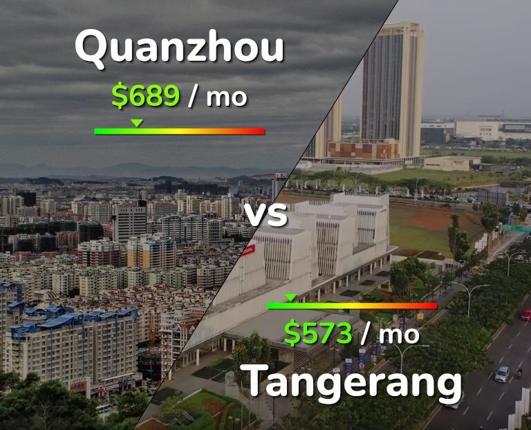 Cost of living in Quanzhou vs Tangerang infographic