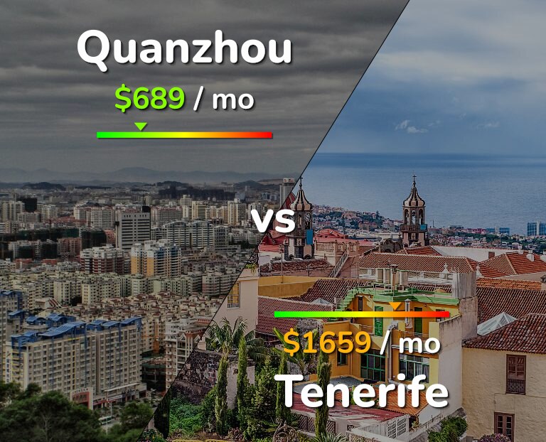 Cost of living in Quanzhou vs Tenerife infographic