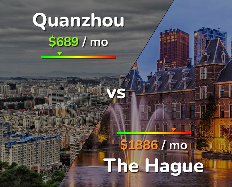Cost of living in Quanzhou vs The Hague infographic