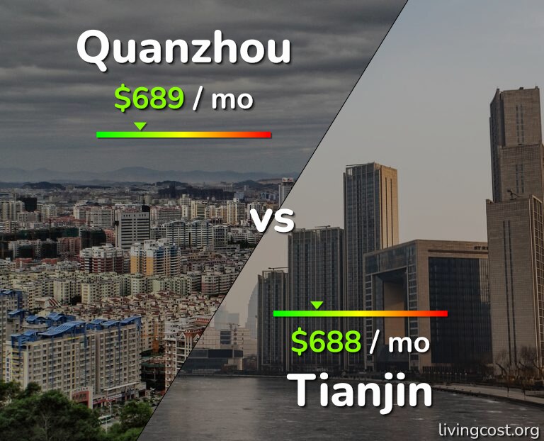 Cost of living in Quanzhou vs Tianjin infographic
